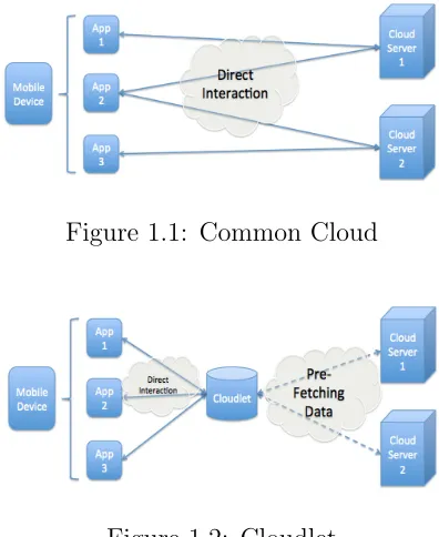 Figure 1.2: Cloudlet