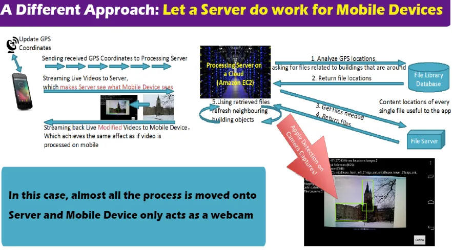 Figure 3.2: process of Client-Server version