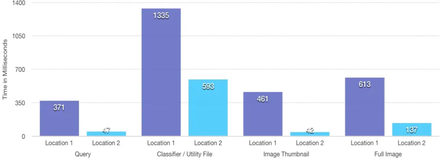 Figure 5.3: Accessing Circe from two di↵erent locations - Comparison 1