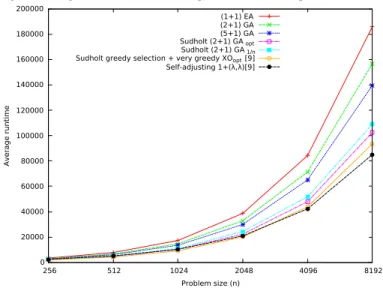 Fig. 2. Average runtime over 1000 independent runs versus problem size n. 	0	20000	40000	60000	80000	100000	120000	140000	160000	180000	200000 	256 	512 	1024 	2048 	4096 	8192Average	runtime Problem	size	(n) (1+1)	EA (2+1)	GA(5+1)	GASudholt	(2+1)	GAoptSud