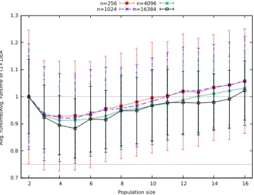 Fig. 4. Average runtime gain of the (µ+1) GA versus the (2+1) GA for different population sizes, errorbars show the standard deviation normalised by the average runtime for µ = 2.