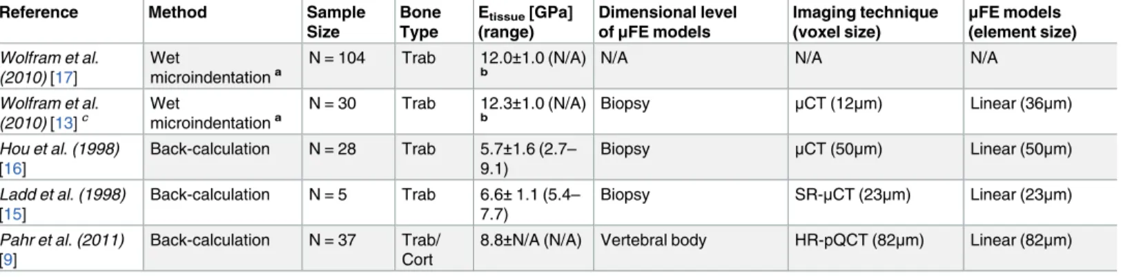 Table 1. Overview of the elastic modulus of human vertebral bone tissue reported in the literature from wet microindentation tests performed at the BSU level, or from back-calculation procedures in combination with microFE models.