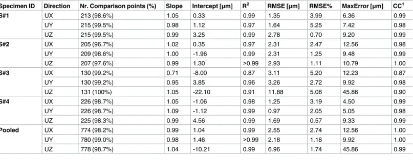Table 3. Linear regression analysis between experimental and predicted local displacements for a tissue modulus E t = 12.0GPa