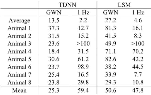 Table 3. NMSE of the individual models when tested with  unseen  GWN  and  1  Hz  sinusoidal  inputs  from  the  same  individual as training, but not the same response as used in  the training