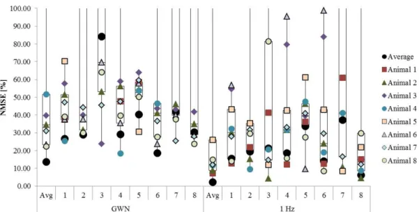 Table 4: Mean and standard deviation of the NMSE values  for  each  of  the  nine  TDNN  models