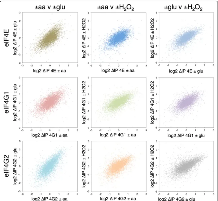 Fig. 2 Overall changes in mRNA association with eIF4F following different stresses ( ΔIP)