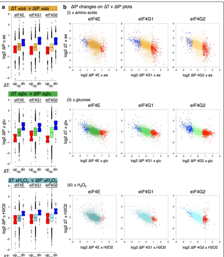 Fig. 3 Reciprocal changes in transcription ( ΔT) and eIF4F association (ΔIP) in response to stress