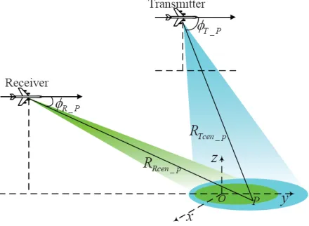 Figure 1. Imaging geometry conﬁguration of BFSAR.