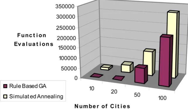 Figure 2. Comparison of number of the average number of function evaluations required for solution between algorithms