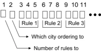 Figure 1. A rule based encoding for the traveling salesman problem. 