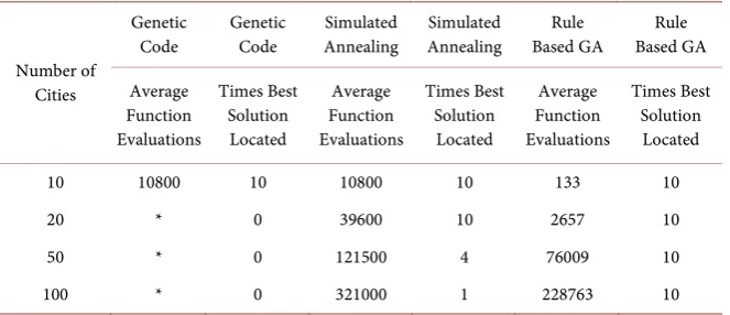 Table 1. Solution summary for various algorithms on traveling salesman problems of various size