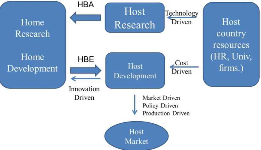 Figure 1: Taxonomy of R&D Globalization 
