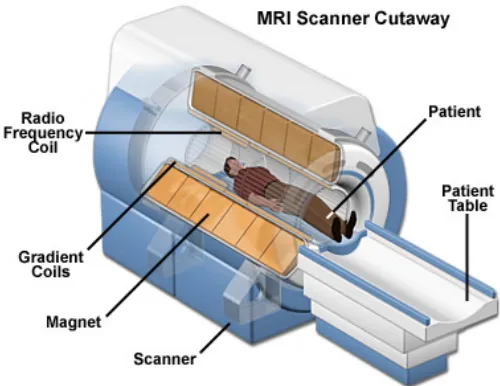 Figure 2.2: Main components of an MRI system. Image courtesy of the National Magnetic