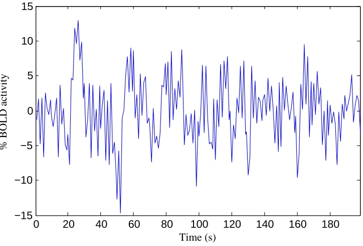 Figure 2.3: BOLD time course of a patch of cortex from a brain at rest.