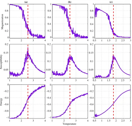 Figure 4.1: Magnetization, susceptibility and Energy as a function of temperature for the Clas-