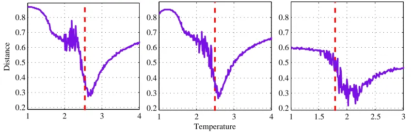Figure 4.3: KS test statistic for the classical Ising model with (a) 9 × 9 and (b) 10 × 10