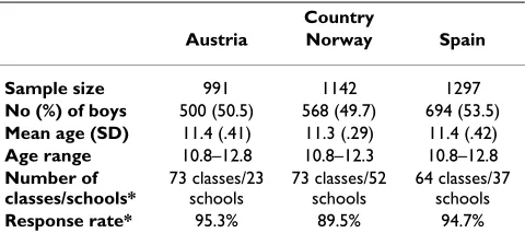 Table 1: Characteristics of the samples
