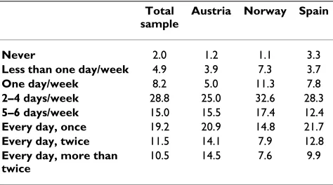 Table 2: Fruit intake distribution for the total sample and for the separate countries (based on valid percent)