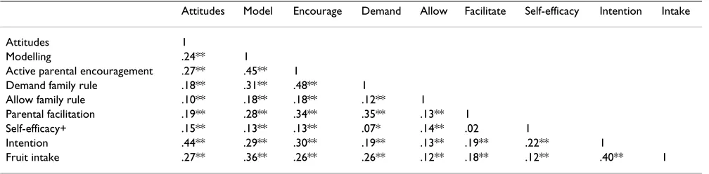 Table 3: Number of items, range, N, means (SD) for the constructs in the ASE-model