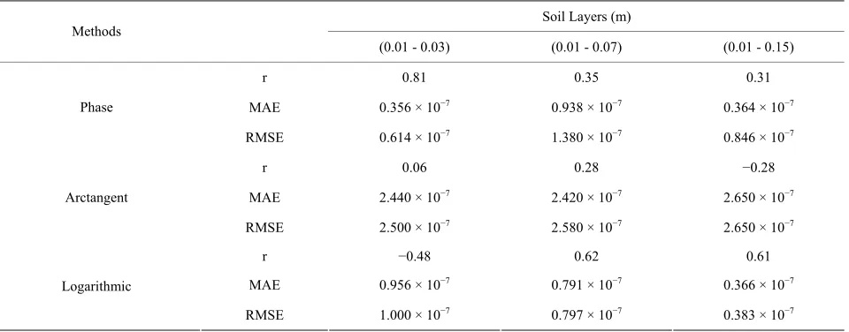 Table 1. Mean absolute error—MAE, root mean squared error—RMSE, Pearson correlation coefficient—r for soil thermal diffusivity estimated by phase, arctangent and logarithmic methods between 0.01 and 0.03 m, 0.01 and 0.07 m and 0.01 and 0.15 m depths, takin
