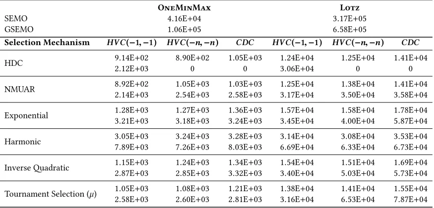 Table 1: First section. Mean of generations required to found the Pareto front for the classic SEMO and GSEMO on OneMinMaxand Lotz with n = 100