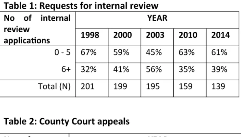 Table 1: Requests for internal review 