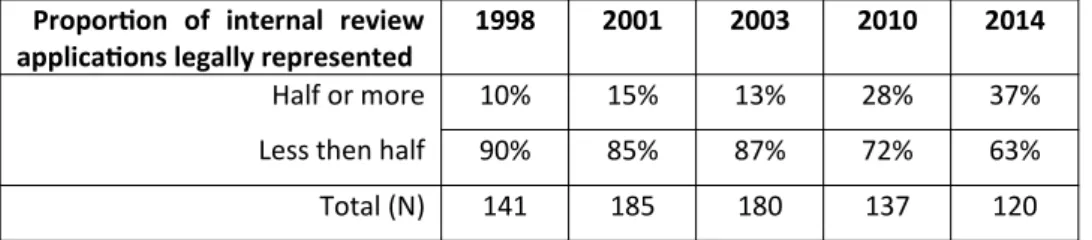 Table 3: What proportion of internal review applicants are legally represented?