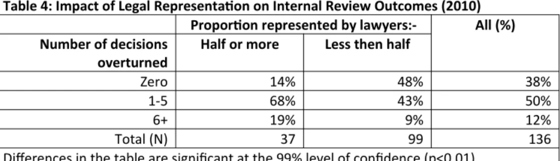 Table 4: Impact of Legal Representation on Internal Review Outcomes (2010) Proportion represented by lawyers:- All (%) Number of decisions