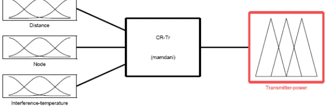 Figure 1. Model of the proposed fuzzy control system 
