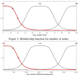 Figure 3. Membership function for number of nodes  
