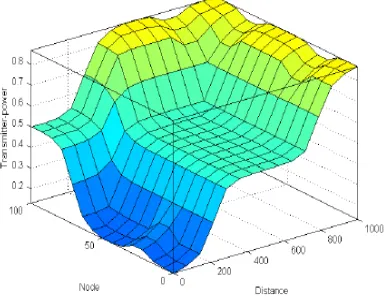 Figure 5. Fuzzy IF-THEN-ELSE rules 