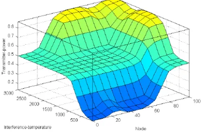 Figure 7. Decision for using maximum transmission power 
