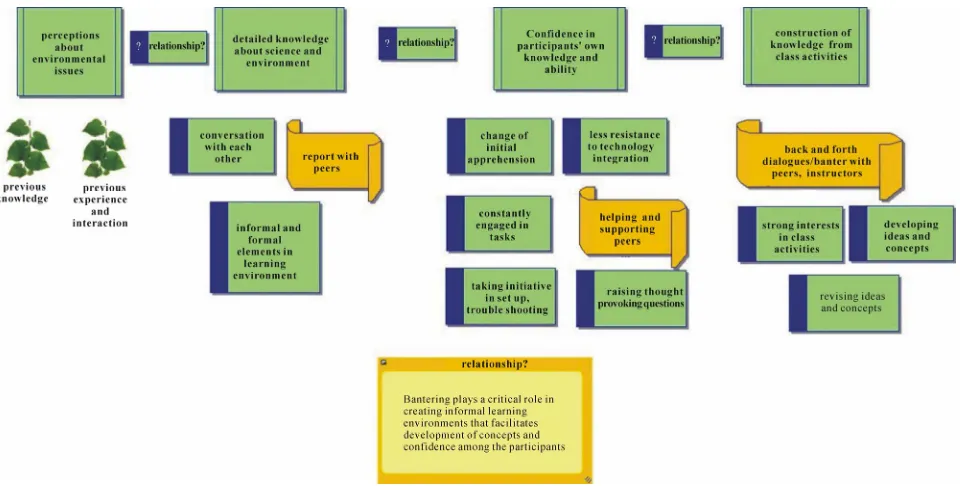 Figure 1.  An illustration of the connections and relationships between themes. 
