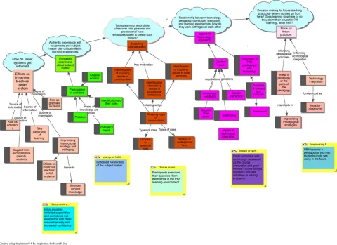 Figure 2.  An illustration of connecting researcher’s thoughts driven by various data sources