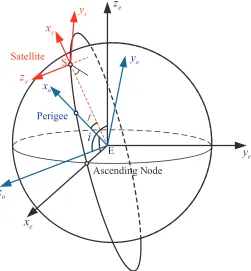 Figure 1. Geometry of space borne SAR.