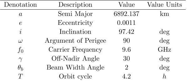 Table 1. Orbit elements and SAR system parameters for simulation.