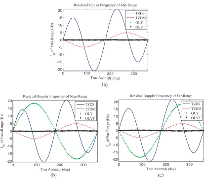 Table 2. The scale of the residual doppler frequency.