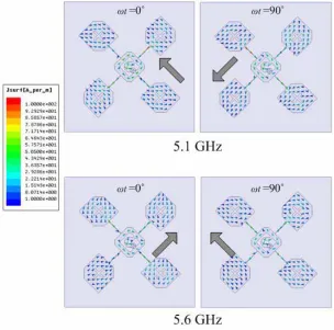 Figure 2. Current distributions on the patch array at 5.1 GHz and 5.6 GHz with diﬀerent phases.