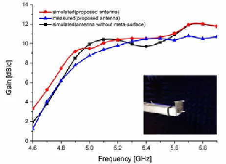 Figure 5. Simulated and measured (a) |S11|’s and (b) ARs.
