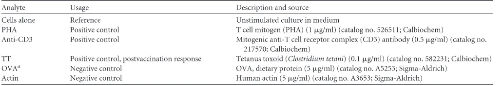 TABLE 1 Analytes used in the T cell assay