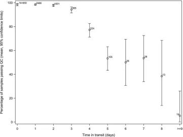 FIG 1 Effect of transit time on the percentages of samples passing lab QC. A generalized estimating equation (GEE) accounting for repeated measures of the samesubject showed that a trend effect of transit time on the proportion of samples passing QC was highly signiﬁcant (P � 0.0001).