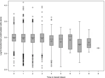 FIG 2 Decreasing median counts of unstimulated cells as shipping time increases, changes which were statistically signiﬁcant using the Cuzick nonparametrictest for trend (P � 0.005).