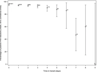FIG 7 Minimal progression of polyclonal proliferative purely T cell (anti-CD3) and broad lymphocyte lectin (PHA) responses from infancy to childhood.Horizontal lines mark different reference thresholds for positive reactions: SIs of 1.5, 4 (expected threshold for anti-CD3), and 10 (expected threshold for PHA).