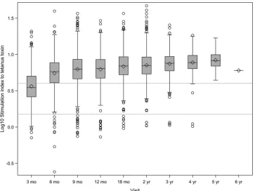 FIG 8 The development of tetanus toxoid responses corresponds with the recommended vaccination schedules in the United States and Canada at 2, 4, 6, and18 months