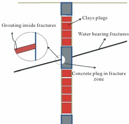 Figure 2. Schematic picture of borehole seals consisting of very tight clay where the rock is of low permeability and concrete where permeable fracture zones are intersected