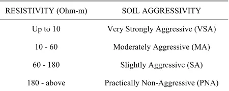 Table 1. Representative values of resistivity for some geo-   logic materials [7]. 