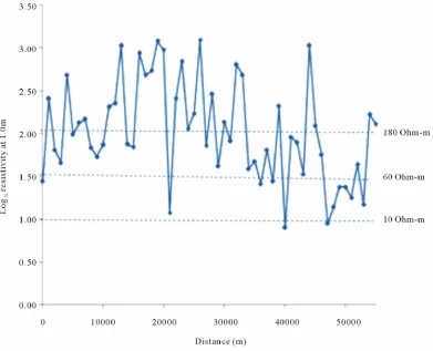 Figure 3. Variation in resistivity along the pipeline route at a depth of 1.0 m. 
