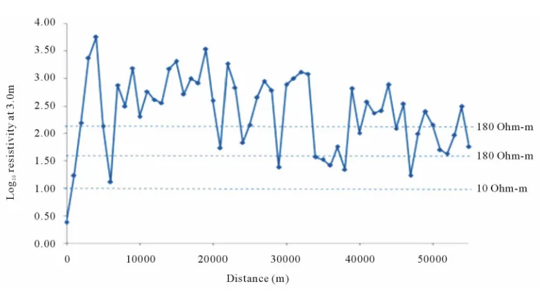 Figure 4. Variation in resistivity along the pipeline route at a depth of 2.0 m. 