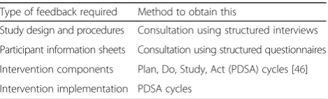 Table 4 Types of feedback required fromVoice ‘Patient and Public’ in the development of the intervention