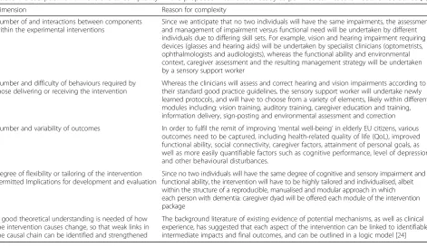 Table 1 Description of ‘dimensions of complexity’ in the proposed intervention study as per Medical Research Council Guidance [1]